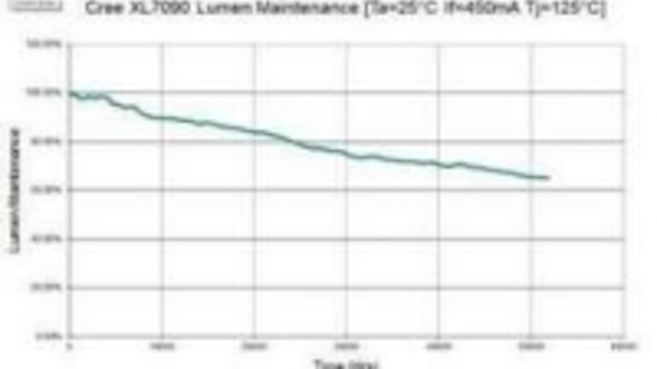 Content Dam Leds En Ugc 2012 06 Forge Europa Cree Leds Complete 50 000 Hrs Of Testing At Absolute Maximum Rating Of 125 C Leftcolumn Article Thumbnailimage File