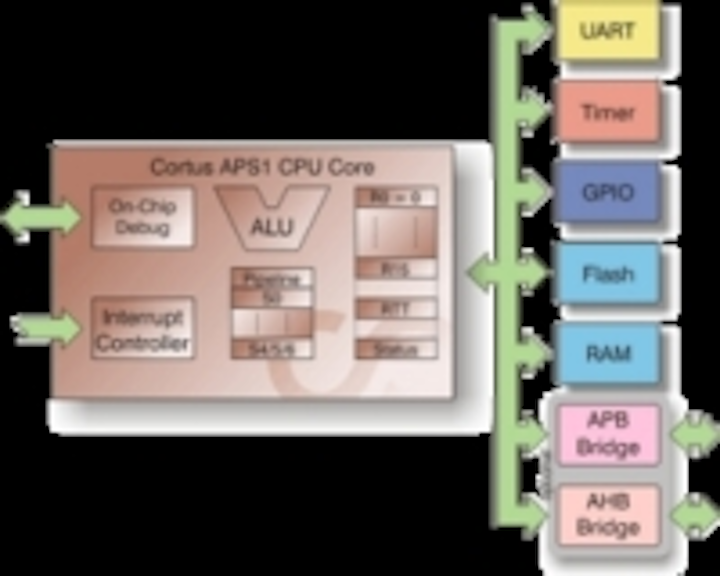 Content Dam Leds En Ugc 2012 10 Cortus Releases The World S Smallest 32 Bit Microcontroller Ip Core Leftcolumn Article Thumbnailimage File