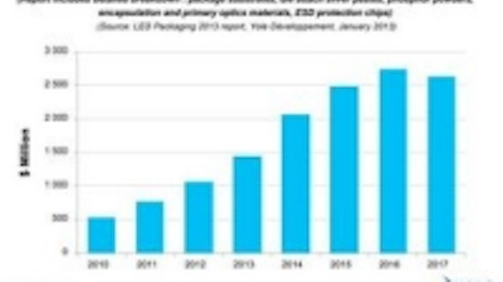 Content Dam Leds En Ugc 2013 01 Led Packaging Cost Reduction Is Driving New Technology And Design Adoption Says New Report From Yole Leftcolumn Article Thumbnailimage File