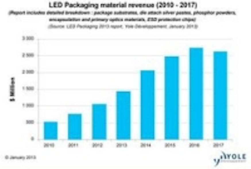 Content Dam Leds En Ugc 2013 01 Led Packaging Cost Reduction Is Driving New Technology And Design Adoption Says New Report From Yole Leftcolumn Article Thumbnailimage File