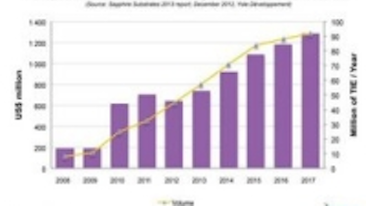 Content Dam Leds En Ugc 2013 01 Yole D Veloppement Announces Sapphire Substrates 2013 Report Leftcolumn Article Thumbnailimage File