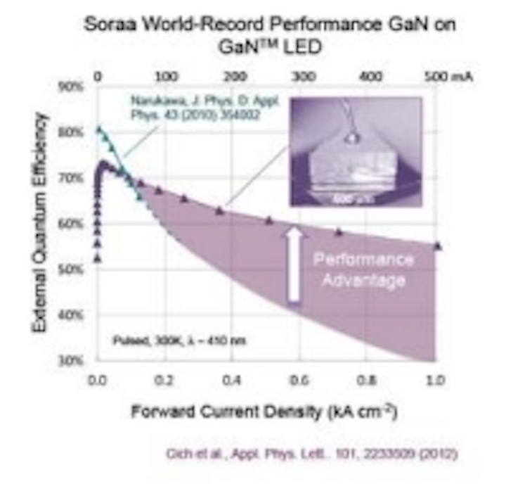 Content Dam Leds En Ugc 2013 02 Soraa Announces Next Generation Of Gan On Gan Leds With Record Breaking Performance Leftcolumn Article Thumbnailimage File
