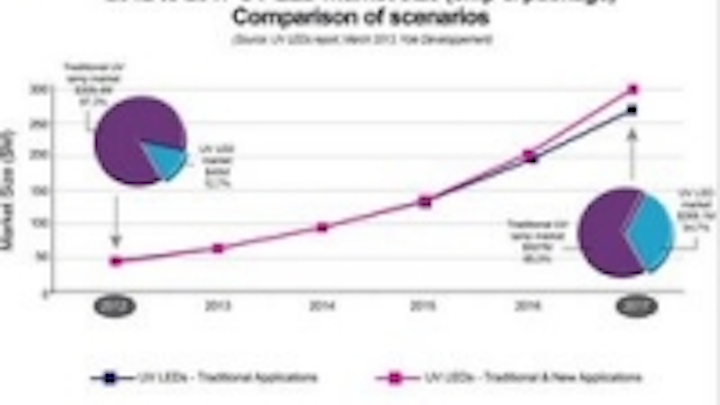 Content Dam Leds En Ugc 2013 03 Uv Led Market Is Booming Says Yole And Should Become A 270m Business By 2017 Leftcolumn Article Thumbnailimage File