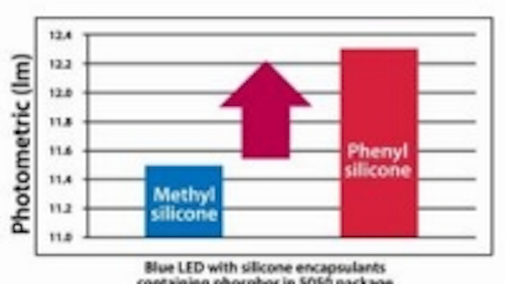 Content Dam Leds En Ugc 2013 06 Dow Corning Sees Leds In General Lighting Applications Being Boosted By Higher Refractive Index Opti Leftcolumn Article Thumbnailimage File