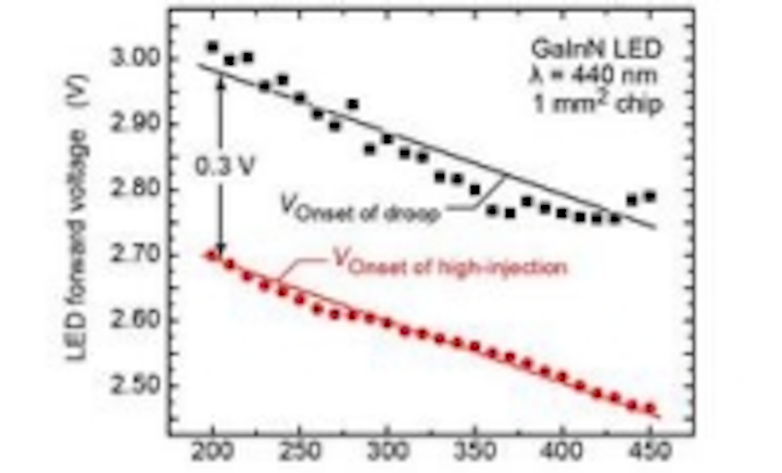 Content Dam Leds En Ugc 2013 08 Rensselaer Researchers Point To Electron Leakage As Root Of Led Efficiency Droop Leftcolumn Article Thumbnailimage File