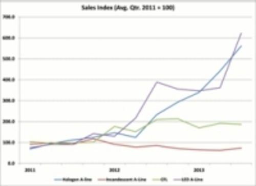 Content Dam Leds En Ugc 2013 12 Nema Reports Led A Lamp Shipments Increased 71 9 In 3q13 Leftcolumn Article Thumbnailimage File