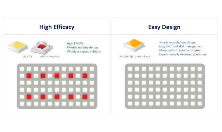 At LightFair, Samsung demonstrated its LM301H One, a mid-power LED targeted at horticultural lighting product development. The company’s new offering uses a phosphor richer in the red spectral region. (Image credit: Diagrams courtesy of Samsung.)