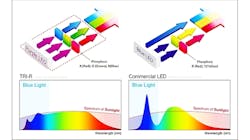 Seoul Semiconductors&rsquo; SunLike LED technology, which is said to mimic the spectral power distribution of the sun, proved to positively impact sleep and alertness in a Swiss university lab setting. (Image credit: Illustration courtesy of Seoul Semiconductor.)