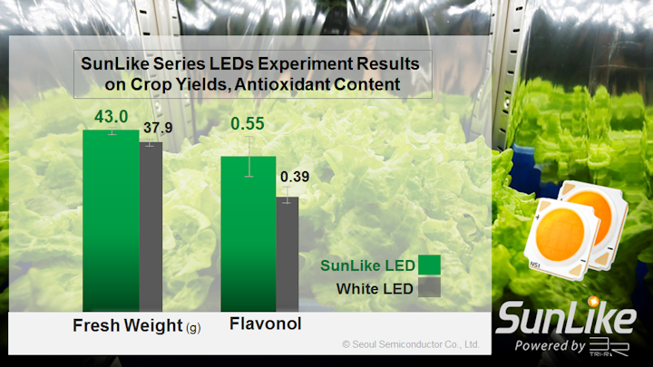 Ssc261 Sun Like Horticulture Experiment Results