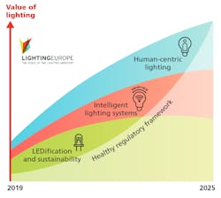 LightingEurope has developed a roadmap for progress on regulatory policy involving human-centric lighting and the path toward a sustainable future.