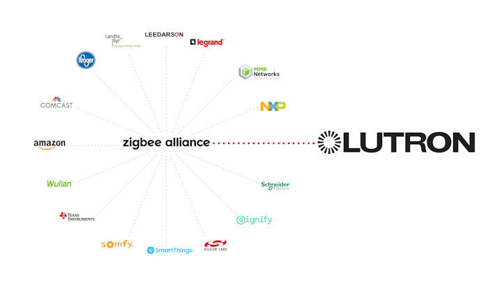Lutron Joins Zigbee Alliance Board of Directors  LEDs Magazine