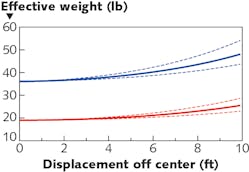 FIG. 4. The effective weight versus the is proportional to the displacement of the displacement of the air dome. (Image credit: Graphic courtesy of Green Arc Energy Advisors.)