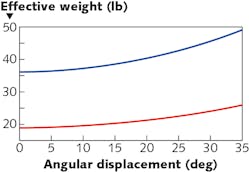 FIG. 5. The effective weight versus angular displacement of a fixture up to angles of 35&deg; from vertical. (Image credit: Graphic courtesy of Green Arc Energy Advisors.)
