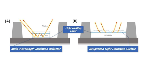 Seoul’s patented technologies involved in two litigations against Everlight products
