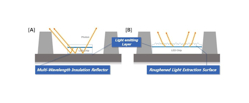 Seoul Semiconductor’s Multi-Wavelength Insulation Reflector technology is at the heart of a patent dispute involving Everlight mid-power LEDs. (Image credit: Graphic courtesy of Seoul Semiconductor.)