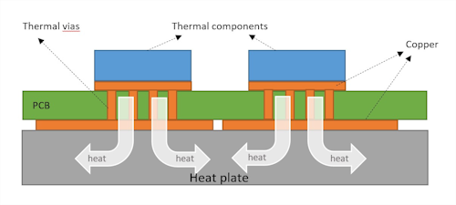 ceramic heatplate below a rigid pcb with thermal vias