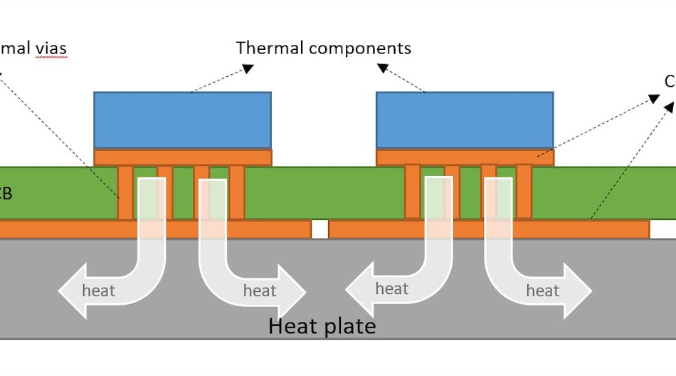 ceramic heatplate below a rigid pcb with thermal vias