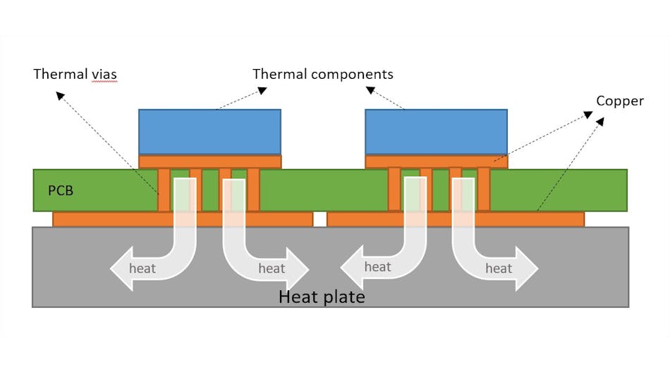 ceramic heatplate below a rigid pcb with thermal vias
