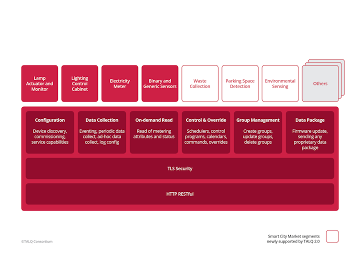 TALQ Framework for the Smart City Protocol