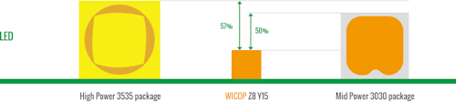 Wicop the highest density package