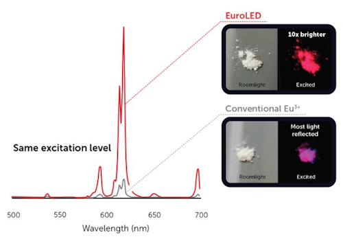 Enhanced excitation by Seaborough's new EuroLED material