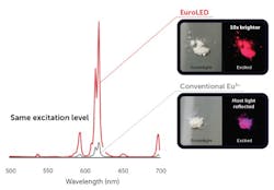 Enhanced excitation by Seaborough&apos;s new EuroLED material