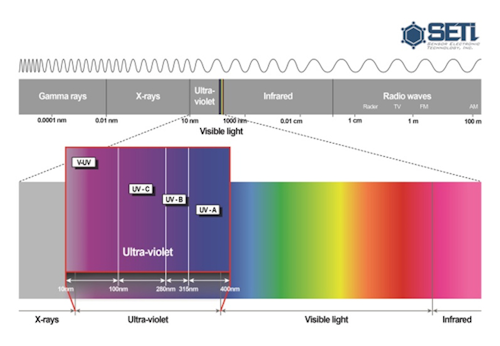 UV LED Wavelength
