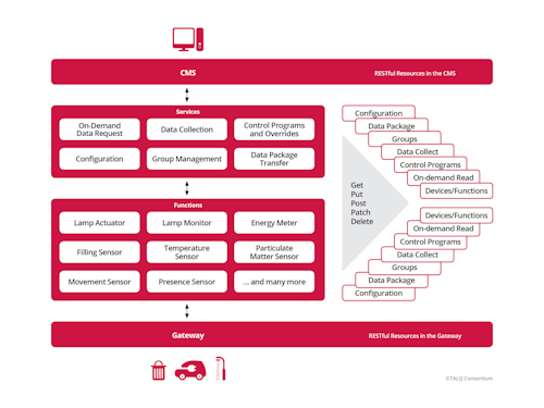 TALQ's Device Data Model of the Smart City Protocol