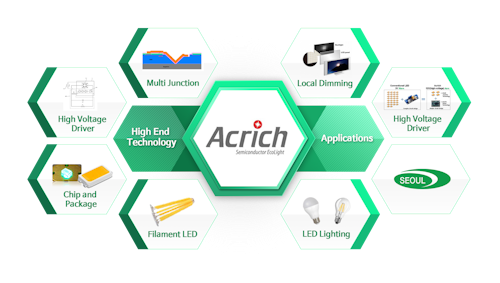 Seoul Semiconductor’s Acrich End-use Technologies and Applications