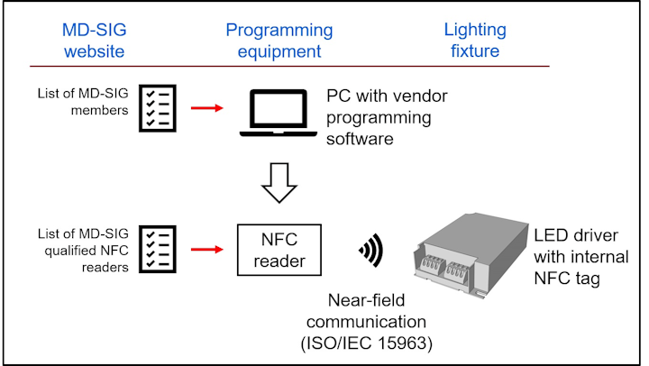 Nfc Programming Of Led Driver Parameters Is Standardized By Md Sig Leds Magazine