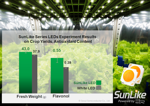 Seoul Semiconductor SunLike Series Natural Spectrum LEDs Enhance Crop Yields