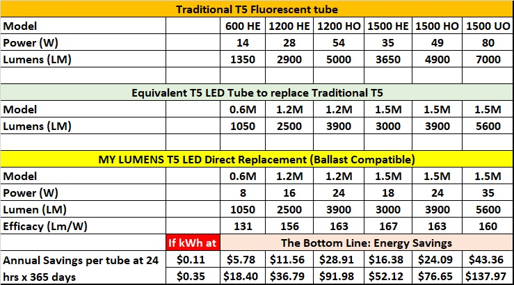 t5 lumens