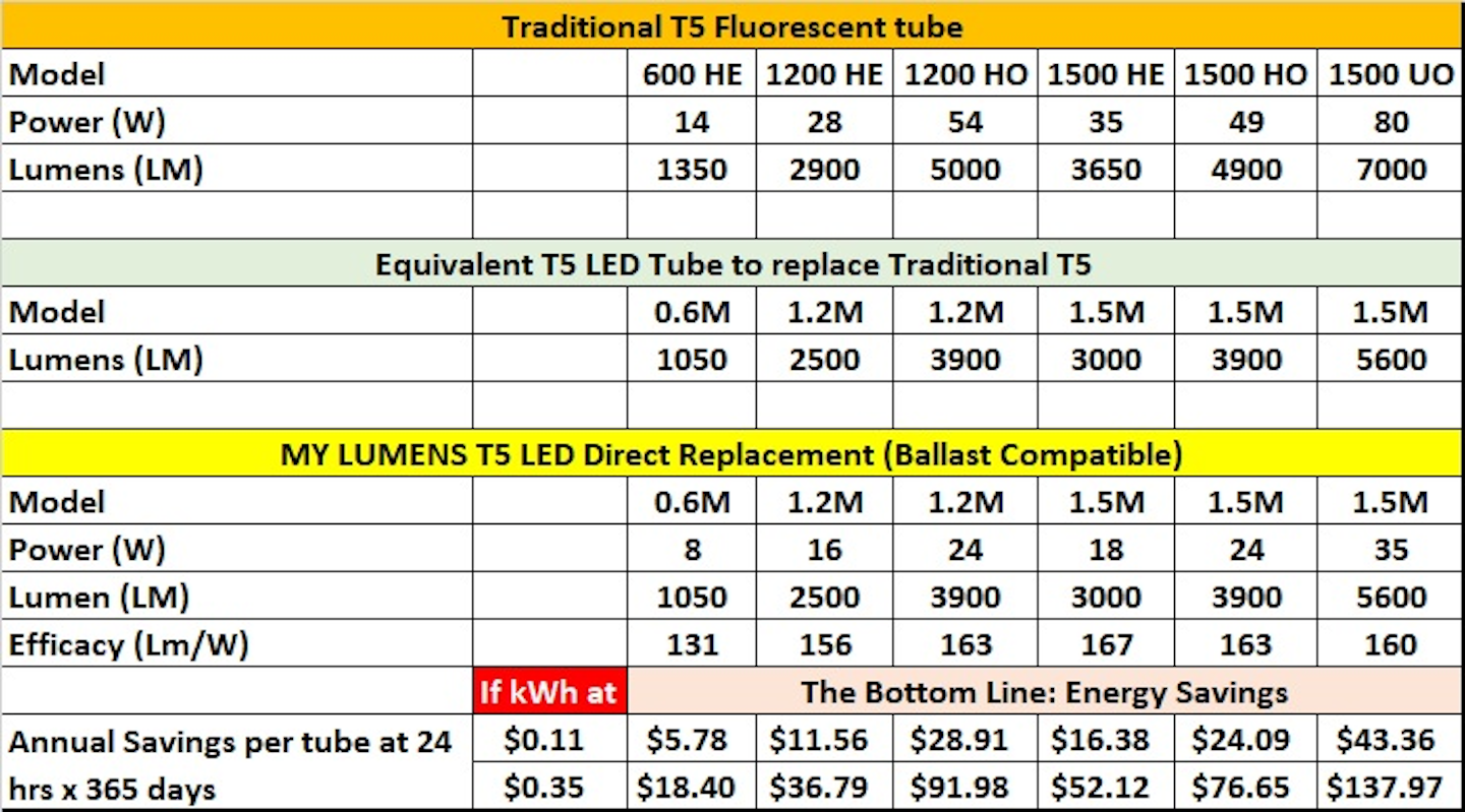 My Lumens Launches Brightness T5 Led To Replace 7000 Lumens T5