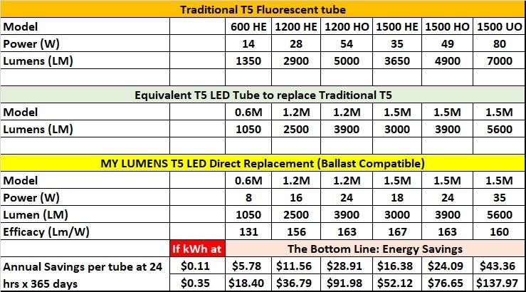 MY LUMENS launches brightness T5 LED to replace 7000 lumens T5