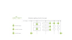 OS-NET Wireless Lighting Control Concept