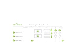 OS-NET Wireless Lighting Control Concept