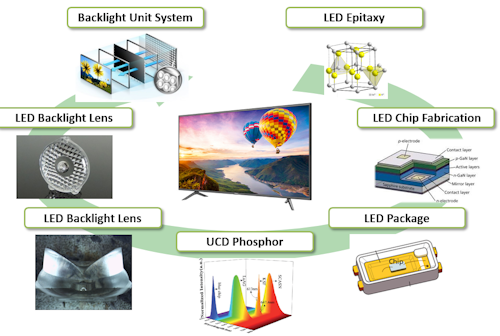 Seoul Semiconductor's Key Patented Technologies for TV Backlighting