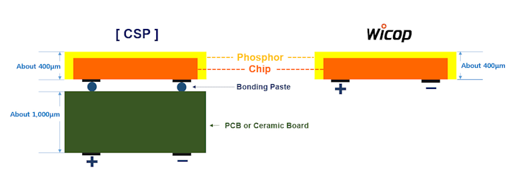 Seoul Semiconductor’s Key Patented Technology for WICOP