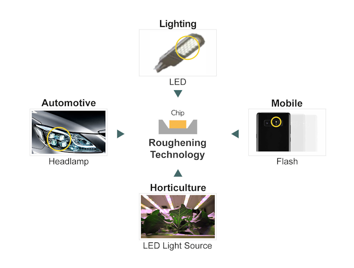 Seoul Semiconductor's Patented Technology Improving Light Intensity and Brightness