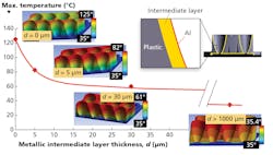 FIG. 3. Maximum temperature was obtained on a parabolic reflector array irradiated with UV light as a function of the metallic intermediate layer thickness, simulated with ANSYS 19.1. A diagram of the intermediate layer underneath the thin Al layer can be seen in the upper-right corner. FIG. 3. Maximum temperature was obtained on a parabolic reflector array irradiated with UV light as a function of the metallic intermediate layer thickness, simulated with ANSYS 19.1. A diagram of the intermediate layer underneath the thin Al layer can be seen in the upper-right corner.