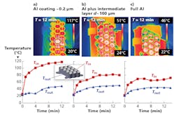 FIG. 4. Temperature measurements were taken on different reflector arrays irradiated with 2W UV light per parabolic reflector, including a) thin Al on a polycarbonate reflector; b) thin Al plus a 100-μm Cu/Ni intermediate layer on a polycarbonate reflector; and c) a full-Al reflector. FIG. 4. Temperature measurements were taken on different reflector arrays irradiated with 2W UV light per parabolic reflector, including a) thin Al on a polycarbonate reflector; b) thin Al plus a 100-μm Cu/Ni intermediate layer on a polycarbonate reflector; and c) a full-Al reflector.