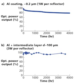FIG. 5. To establish lifetime of the UV reflector materials, optical power output versus time was measured for a) a reflector with a thin Al layer on plastic irradiated with 1W UV light per parabolic reflector, and b) a reflector containing a Cu/Ni intermediate layer and Al coating on plastic irradiated with 3W UV per parabolic reflector. FIG. 5. To establish lifetime of the UV reflector materials, optical power output versus time was measured for a) a reflector with a thin Al layer on plastic irradiated with 1W UV light per parabolic reflector, and b) a reflector containing a Cu/Ni intermediate layer and Al coating on plastic irradiated with 3W UV per parabolic reflector.