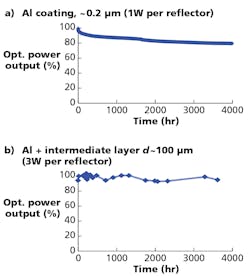 FIG. 5. To establish lifetime of the UV reflector materials, optical power output versus time was measured for a) a reflector with a thin Al layer on plastic irradiated with 1W UV light per parabolic reflector, and b) a reflector containing a Cu/Ni intermediate layer and Al coating on plastic irradiated with 3W UV per parabolic reflector.