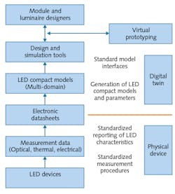 FIG. 1. The Delphi4LED approach to digitalization of LED application design relies upon creating digital twins of physical samples of packaged LEDs.