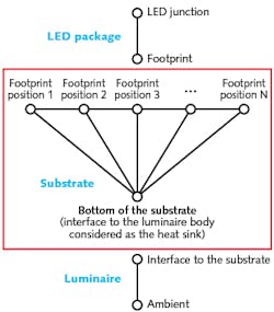 FIG. 5. In a multi-heat-source, compact thermal model of the substrate, the LED luminaire is represented in the overall system model as a single substrate-to-ambient thermal resistance.