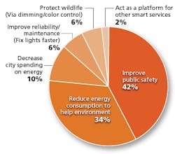 FIG. 2. Citizens around the globe stand to benefit from the infrastructure management capabilities of smart city planning. When a selection of consumers was surveyed by Itron and the US Department of Energy, participants prioritized public safety and energy usage above other advantages of implementing networked systems. (Image credit: Illustration courtesy of Itron.)