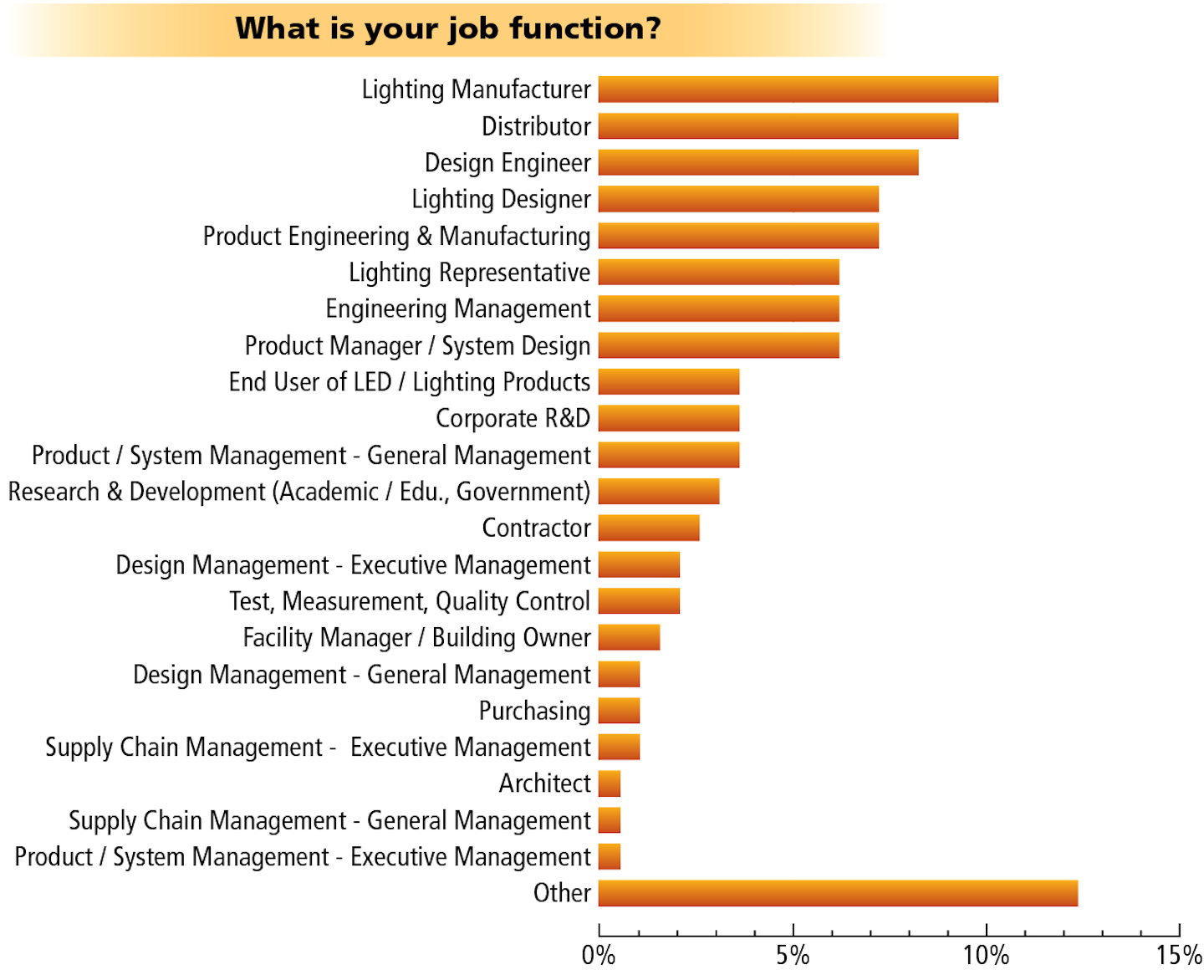 Leds Magazine Salary Survey Compensation And Benefits Vary Greatly Leds Magazine