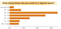 FIG. 3. Respondents to our survey are a hard-working bunch with most putting in beyond 40 hours a week and some far more than 50.