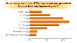 FIG. 4. Generally, the respondents to our survey received significant vacation time annually along with other benefits.