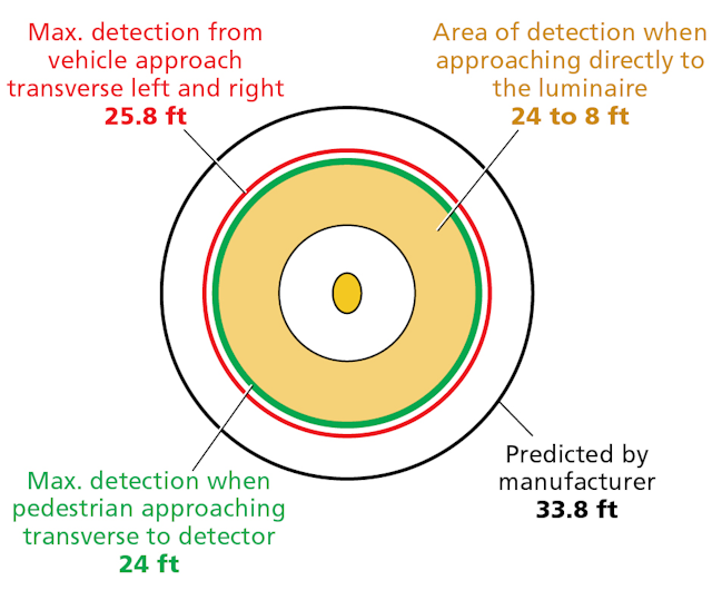 FIG. 5. Sensors in a PNNL parking-lot lighting project failed to offer the range or accuracy in detecting presence that was specified by manufacturers. (Image credit: Illustration courtesy of Pacific Northwest National Laboratory.)